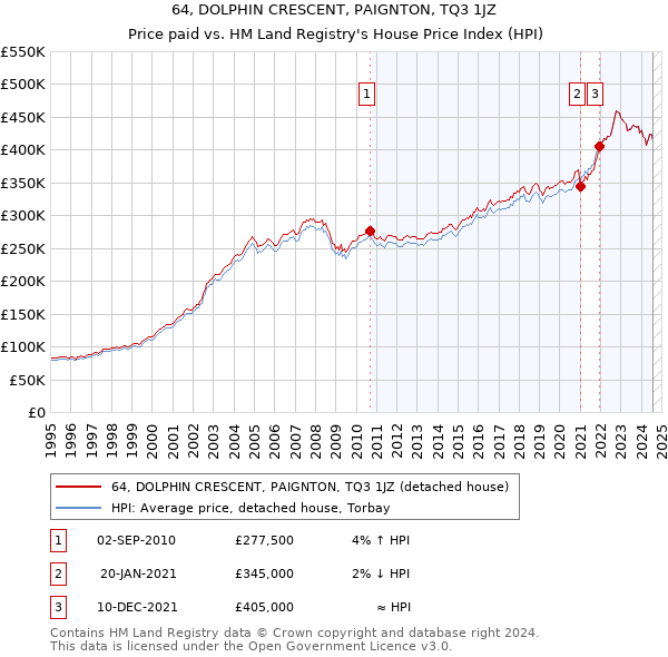 64, DOLPHIN CRESCENT, PAIGNTON, TQ3 1JZ: Price paid vs HM Land Registry's House Price Index