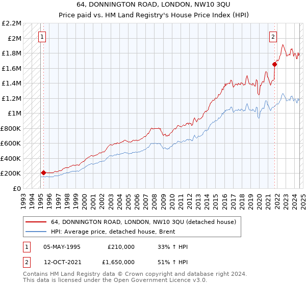 64, DONNINGTON ROAD, LONDON, NW10 3QU: Price paid vs HM Land Registry's House Price Index