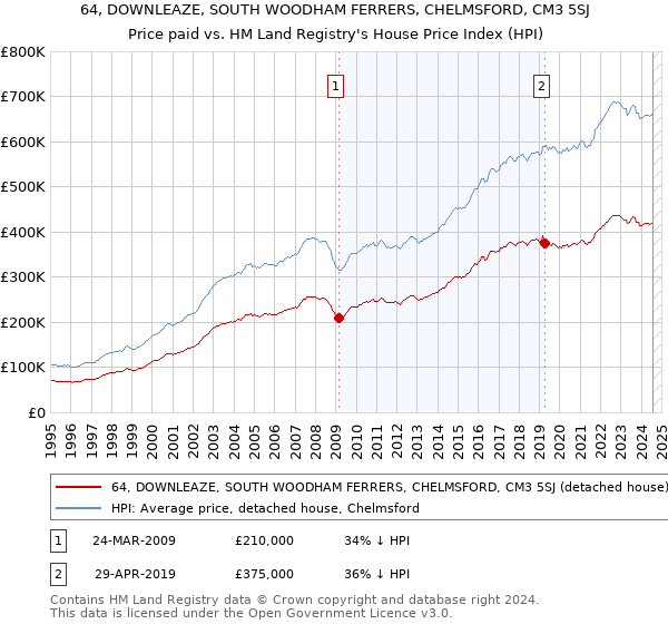 64, DOWNLEAZE, SOUTH WOODHAM FERRERS, CHELMSFORD, CM3 5SJ: Price paid vs HM Land Registry's House Price Index