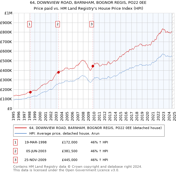 64, DOWNVIEW ROAD, BARNHAM, BOGNOR REGIS, PO22 0EE: Price paid vs HM Land Registry's House Price Index