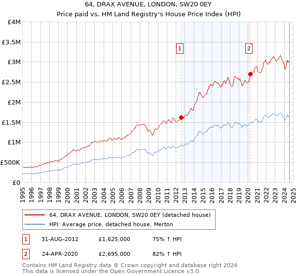 64, DRAX AVENUE, LONDON, SW20 0EY: Price paid vs HM Land Registry's House Price Index