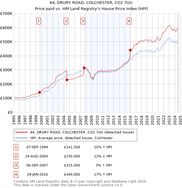 64, DRURY ROAD, COLCHESTER, CO2 7UU: Price paid vs HM Land Registry's House Price Index