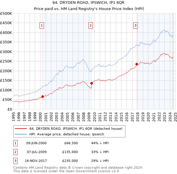 64, DRYDEN ROAD, IPSWICH, IP1 6QR: Price paid vs HM Land Registry's House Price Index