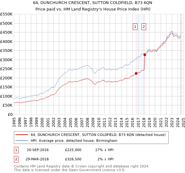 64, DUNCHURCH CRESCENT, SUTTON COLDFIELD, B73 6QN: Price paid vs HM Land Registry's House Price Index