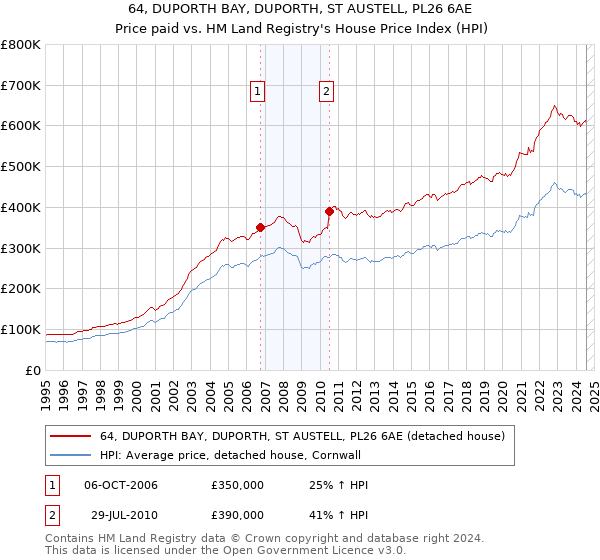 64, DUPORTH BAY, DUPORTH, ST AUSTELL, PL26 6AE: Price paid vs HM Land Registry's House Price Index