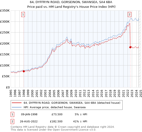 64, DYFFRYN ROAD, GORSEINON, SWANSEA, SA4 6BA: Price paid vs HM Land Registry's House Price Index