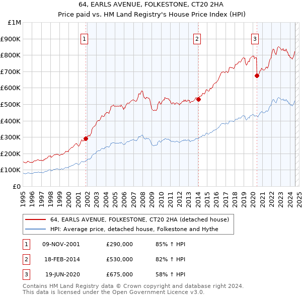 64, EARLS AVENUE, FOLKESTONE, CT20 2HA: Price paid vs HM Land Registry's House Price Index