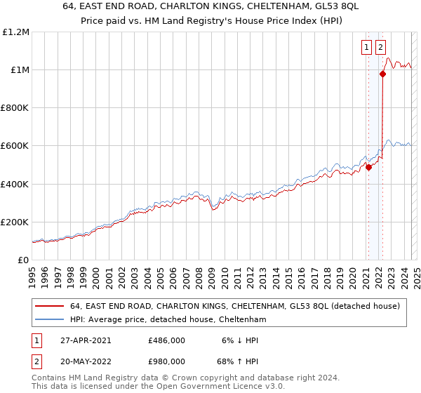 64, EAST END ROAD, CHARLTON KINGS, CHELTENHAM, GL53 8QL: Price paid vs HM Land Registry's House Price Index