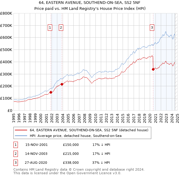 64, EASTERN AVENUE, SOUTHEND-ON-SEA, SS2 5NF: Price paid vs HM Land Registry's House Price Index