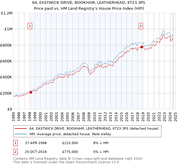 64, EASTWICK DRIVE, BOOKHAM, LEATHERHEAD, KT23 3PS: Price paid vs HM Land Registry's House Price Index