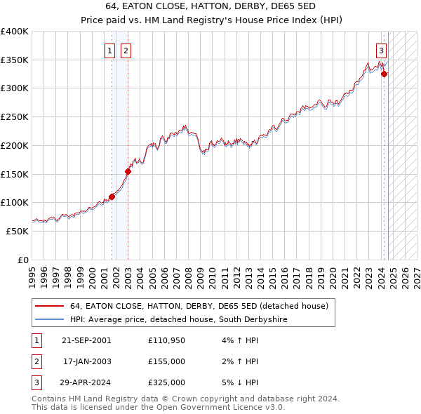 64, EATON CLOSE, HATTON, DERBY, DE65 5ED: Price paid vs HM Land Registry's House Price Index