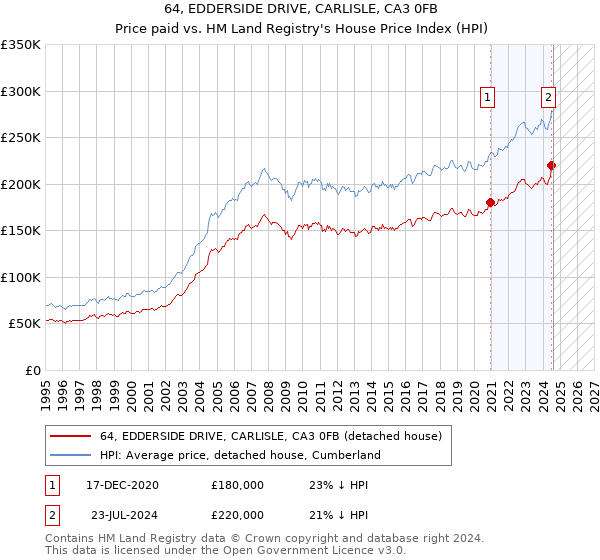 64, EDDERSIDE DRIVE, CARLISLE, CA3 0FB: Price paid vs HM Land Registry's House Price Index