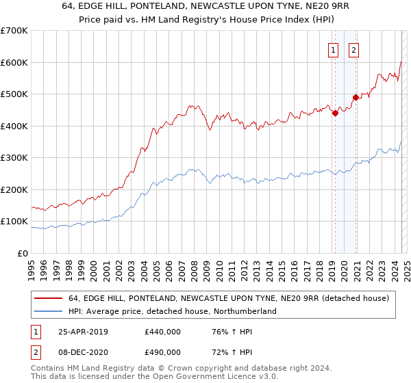 64, EDGE HILL, PONTELAND, NEWCASTLE UPON TYNE, NE20 9RR: Price paid vs HM Land Registry's House Price Index