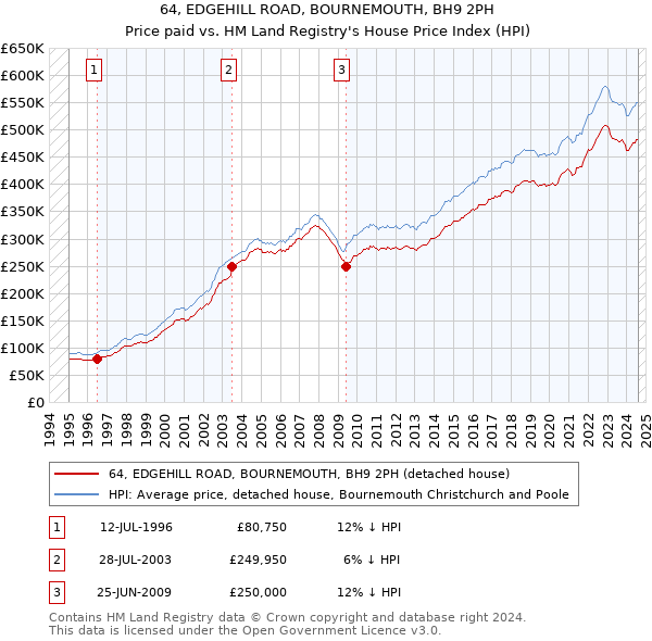 64, EDGEHILL ROAD, BOURNEMOUTH, BH9 2PH: Price paid vs HM Land Registry's House Price Index