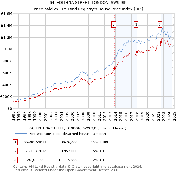 64, EDITHNA STREET, LONDON, SW9 9JP: Price paid vs HM Land Registry's House Price Index