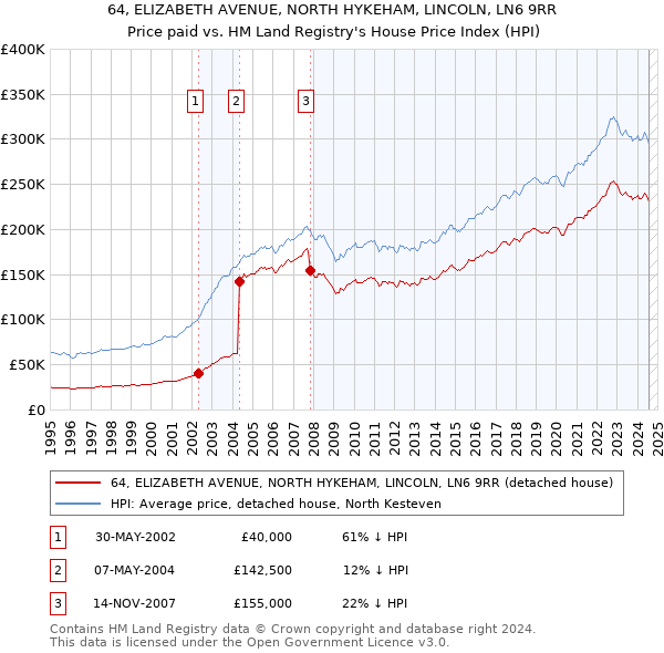 64, ELIZABETH AVENUE, NORTH HYKEHAM, LINCOLN, LN6 9RR: Price paid vs HM Land Registry's House Price Index