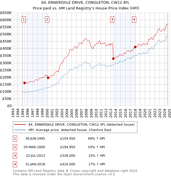 64, ENNERDALE DRIVE, CONGLETON, CW12 4FL: Price paid vs HM Land Registry's House Price Index