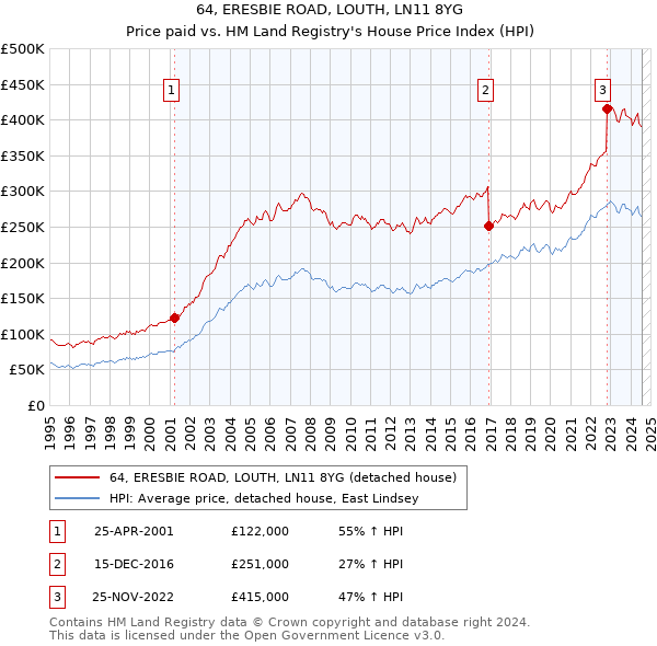 64, ERESBIE ROAD, LOUTH, LN11 8YG: Price paid vs HM Land Registry's House Price Index