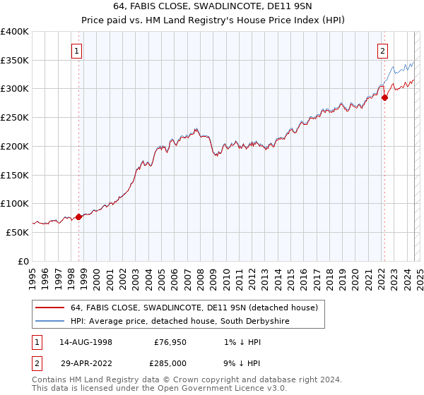 64, FABIS CLOSE, SWADLINCOTE, DE11 9SN: Price paid vs HM Land Registry's House Price Index