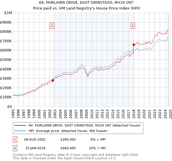 64, FAIRLAWN DRIVE, EAST GRINSTEAD, RH19 1NT: Price paid vs HM Land Registry's House Price Index