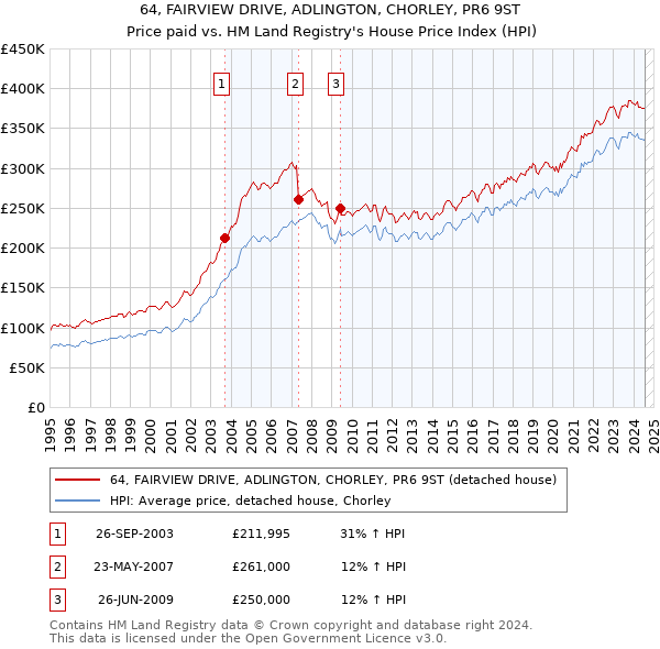 64, FAIRVIEW DRIVE, ADLINGTON, CHORLEY, PR6 9ST: Price paid vs HM Land Registry's House Price Index