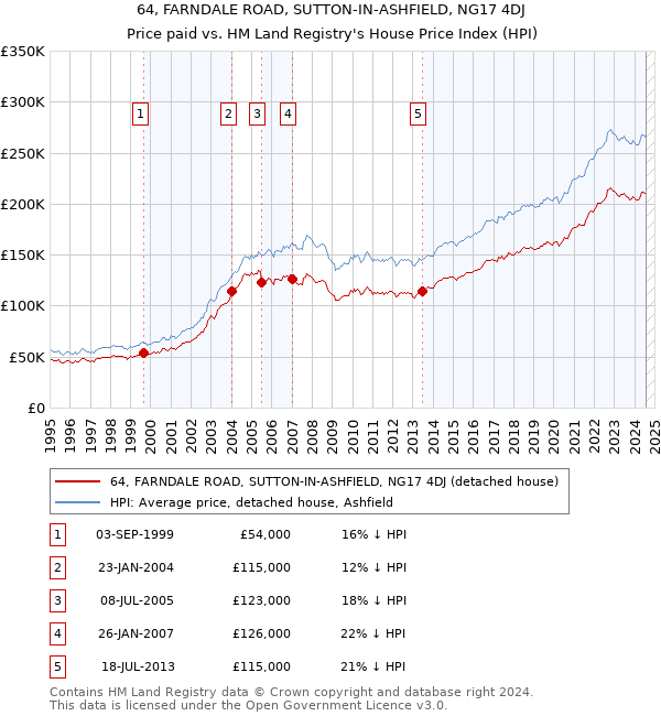 64, FARNDALE ROAD, SUTTON-IN-ASHFIELD, NG17 4DJ: Price paid vs HM Land Registry's House Price Index