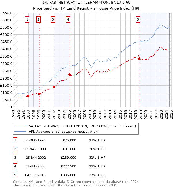 64, FASTNET WAY, LITTLEHAMPTON, BN17 6PW: Price paid vs HM Land Registry's House Price Index