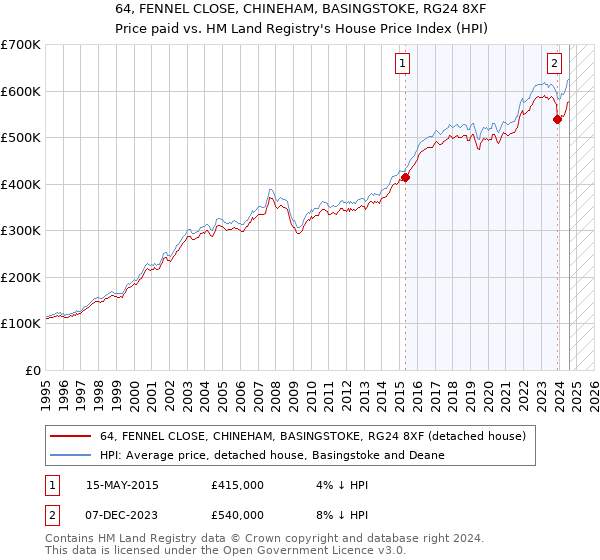 64, FENNEL CLOSE, CHINEHAM, BASINGSTOKE, RG24 8XF: Price paid vs HM Land Registry's House Price Index