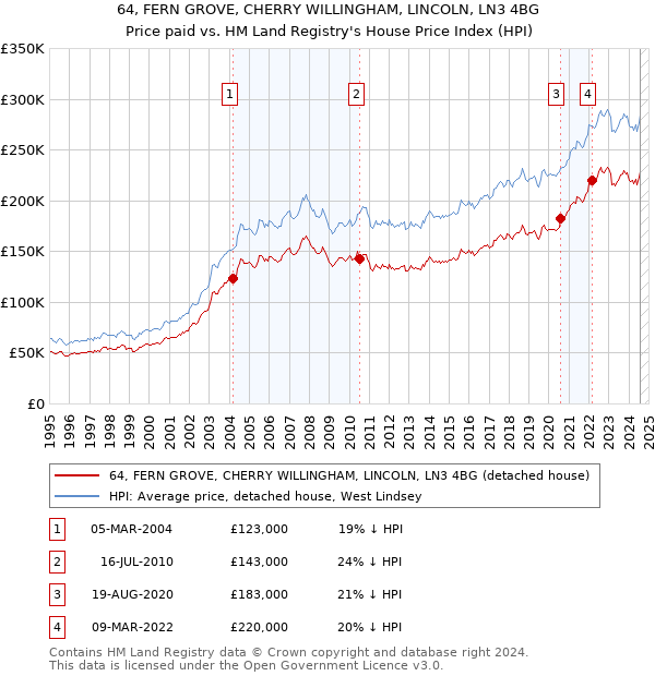 64, FERN GROVE, CHERRY WILLINGHAM, LINCOLN, LN3 4BG: Price paid vs HM Land Registry's House Price Index