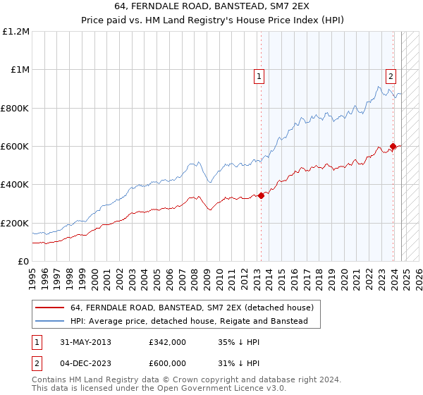 64, FERNDALE ROAD, BANSTEAD, SM7 2EX: Price paid vs HM Land Registry's House Price Index