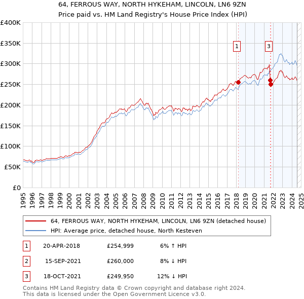 64, FERROUS WAY, NORTH HYKEHAM, LINCOLN, LN6 9ZN: Price paid vs HM Land Registry's House Price Index