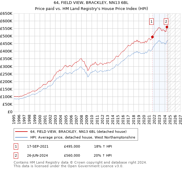 64, FIELD VIEW, BRACKLEY, NN13 6BL: Price paid vs HM Land Registry's House Price Index