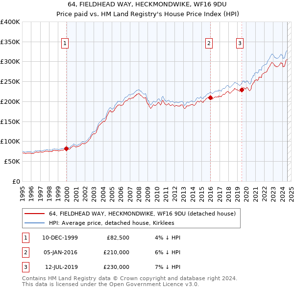 64, FIELDHEAD WAY, HECKMONDWIKE, WF16 9DU: Price paid vs HM Land Registry's House Price Index