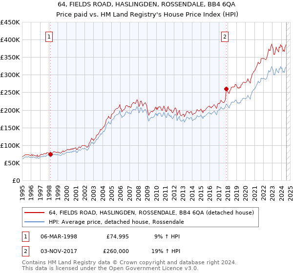 64, FIELDS ROAD, HASLINGDEN, ROSSENDALE, BB4 6QA: Price paid vs HM Land Registry's House Price Index