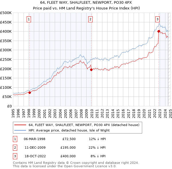 64, FLEET WAY, SHALFLEET, NEWPORT, PO30 4PX: Price paid vs HM Land Registry's House Price Index