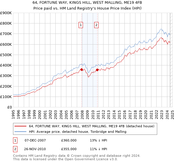 64, FORTUNE WAY, KINGS HILL, WEST MALLING, ME19 4FB: Price paid vs HM Land Registry's House Price Index