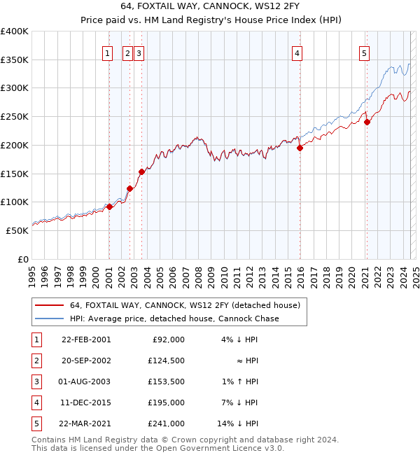 64, FOXTAIL WAY, CANNOCK, WS12 2FY: Price paid vs HM Land Registry's House Price Index