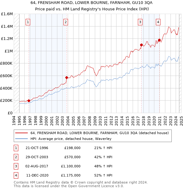 64, FRENSHAM ROAD, LOWER BOURNE, FARNHAM, GU10 3QA: Price paid vs HM Land Registry's House Price Index