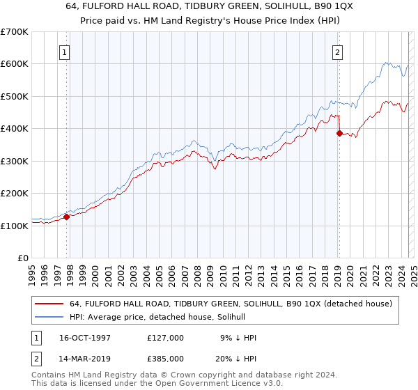 64, FULFORD HALL ROAD, TIDBURY GREEN, SOLIHULL, B90 1QX: Price paid vs HM Land Registry's House Price Index