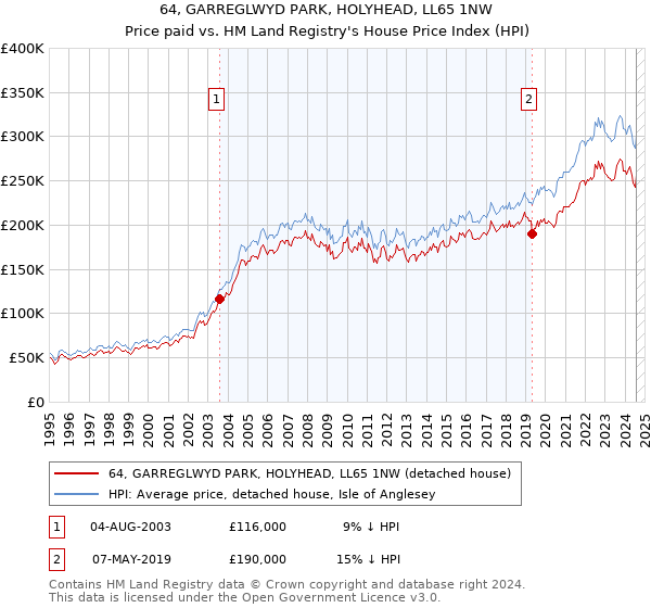 64, GARREGLWYD PARK, HOLYHEAD, LL65 1NW: Price paid vs HM Land Registry's House Price Index