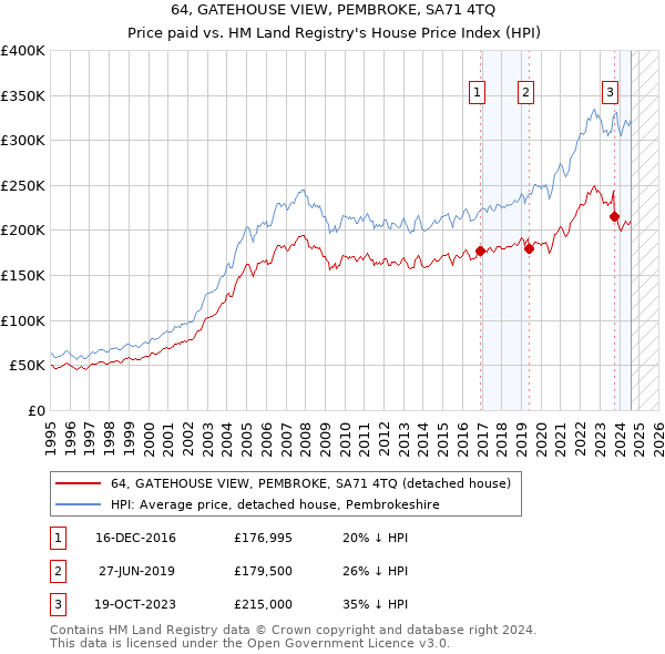 64, GATEHOUSE VIEW, PEMBROKE, SA71 4TQ: Price paid vs HM Land Registry's House Price Index