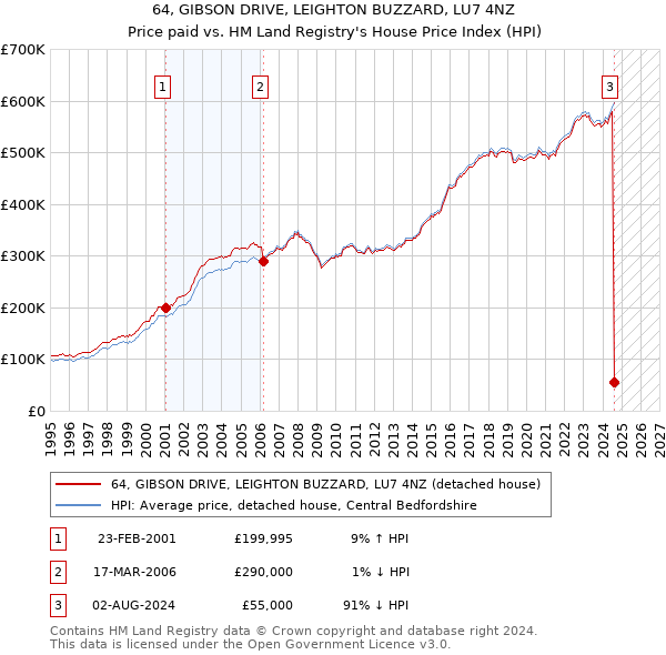 64, GIBSON DRIVE, LEIGHTON BUZZARD, LU7 4NZ: Price paid vs HM Land Registry's House Price Index