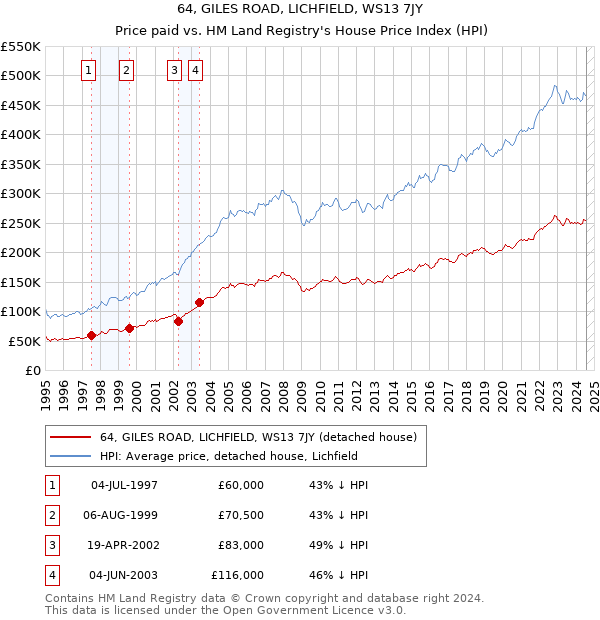 64, GILES ROAD, LICHFIELD, WS13 7JY: Price paid vs HM Land Registry's House Price Index