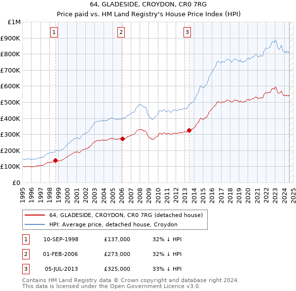 64, GLADESIDE, CROYDON, CR0 7RG: Price paid vs HM Land Registry's House Price Index