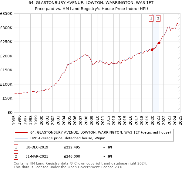 64, GLASTONBURY AVENUE, LOWTON, WARRINGTON, WA3 1ET: Price paid vs HM Land Registry's House Price Index