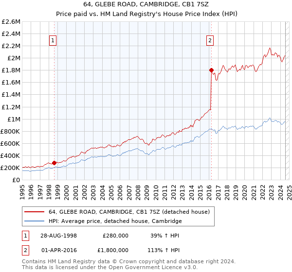 64, GLEBE ROAD, CAMBRIDGE, CB1 7SZ: Price paid vs HM Land Registry's House Price Index