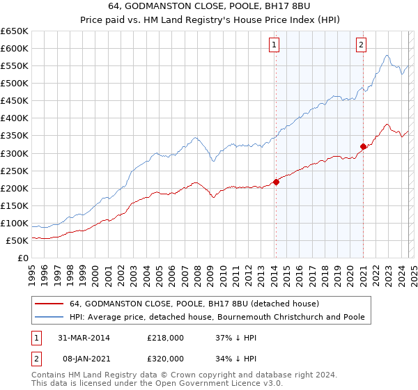 64, GODMANSTON CLOSE, POOLE, BH17 8BU: Price paid vs HM Land Registry's House Price Index