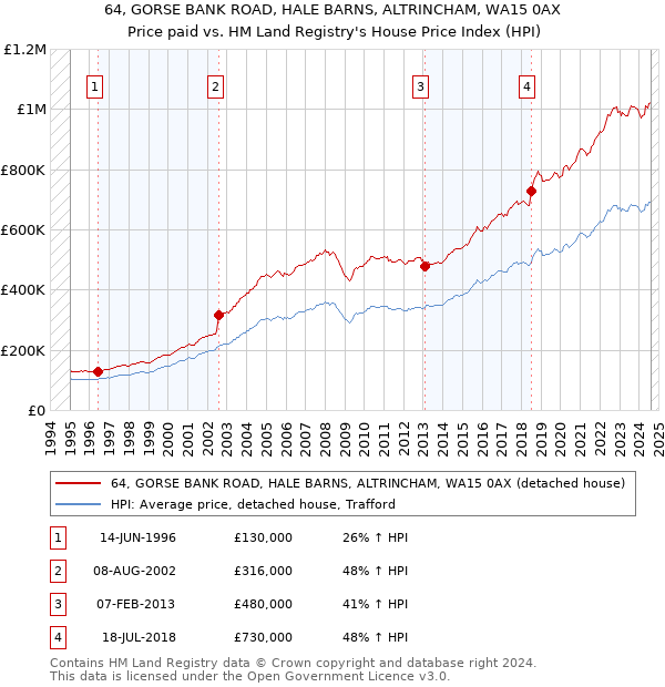 64, GORSE BANK ROAD, HALE BARNS, ALTRINCHAM, WA15 0AX: Price paid vs HM Land Registry's House Price Index