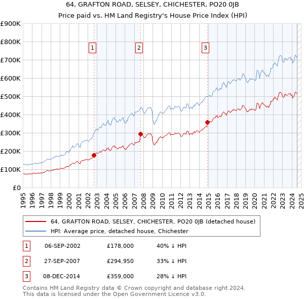 64, GRAFTON ROAD, SELSEY, CHICHESTER, PO20 0JB: Price paid vs HM Land Registry's House Price Index