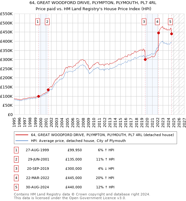 64, GREAT WOODFORD DRIVE, PLYMPTON, PLYMOUTH, PL7 4RL: Price paid vs HM Land Registry's House Price Index